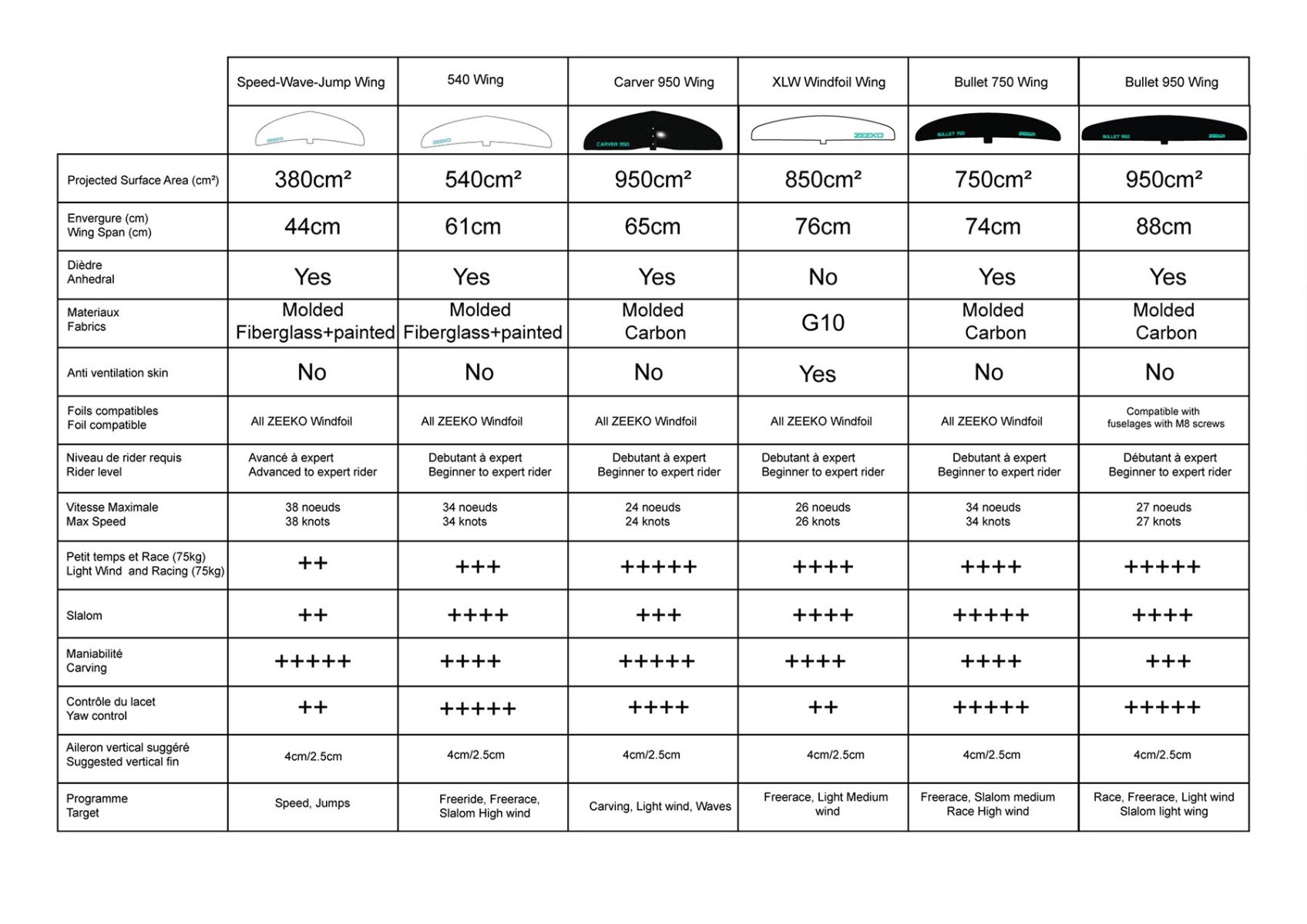 Zeeko Bullet Foil fuselage r&eacute;glable